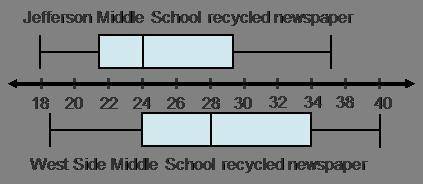 Students from Williams Middle School are also recycling aluminum cans. The data for the numbers of