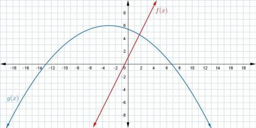 Examine the following graph of the linear function f(x)=2x+1 and the quadratic function g(x)=−1/16(