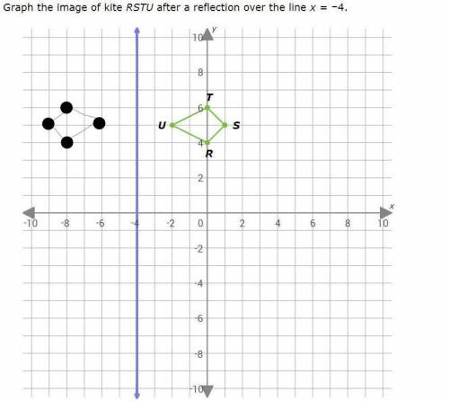 Graph the image of kite RSTU after a reflection over the line x= –4.