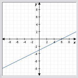 3.

Which equation best describes the graph?
A. y = 2x + 3
B. y = 1/2x + 3
C. y = 1/2x – 3
D. y =