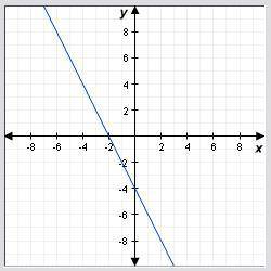 6.

Which equation best describes the graph?
y = 2x + 4
y = –2x + 4
y = 2x – 4
y = –2x – 4
