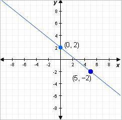 10.

Write a rule for the linear function in the graph.
A. y = 4/5x + 2
B. y = -5x - 2
C. y = 5/4x