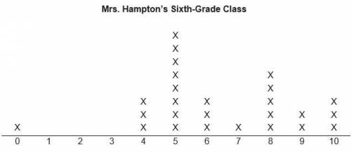 Calculate the measures of spread for Mrs. Hampton’s class data. Justify your response by describing