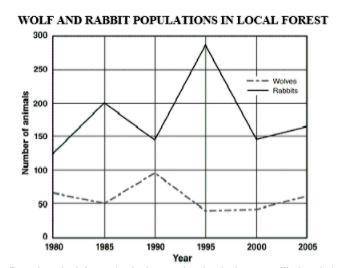 The graph below shows how the numbers of two different organisms in a forest changed over time. The