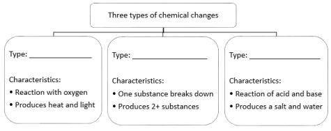 5. Fill in the chart to identify three types of chemical changes.