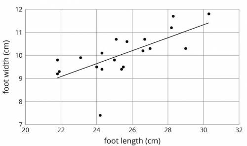 Use the line to predict what the foot width would be if the foot length is 26 cm

(PLEASE RESPOND