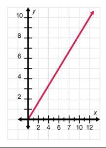 Select the graph that best represents the given table of values.

x f(x)
6 4
2 8
10 0
witch graph