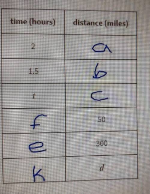 Write an equation that represents the distance traveled by the car, d, for an amount of time, t.​