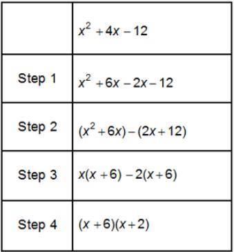 Mia is factoring the polynomial x2 + 4x – 12. She uses the steps shown.

A 2-column table with 4 r