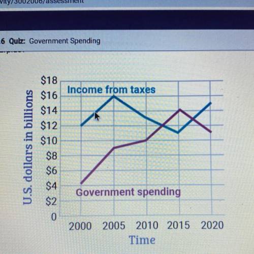 The chart shows U.S. government spending and the income it brought in

through taxes each year. In