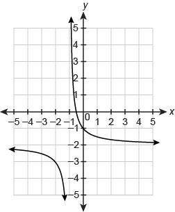 Which graph represents the function?
f(x)=1x+1−2
IS MY ANSWER CORRECT???