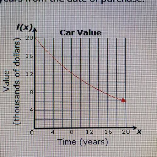 The graph represents the value of a car after years from the date of purchase.

Estimate the avera