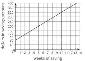 The graph shows how much money Priya has in her savings account weeks after she started saving on a