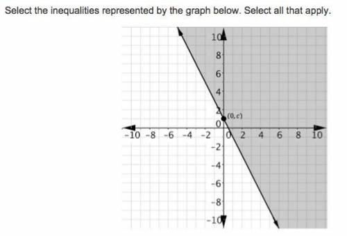Show the inequalities represented by the graph
