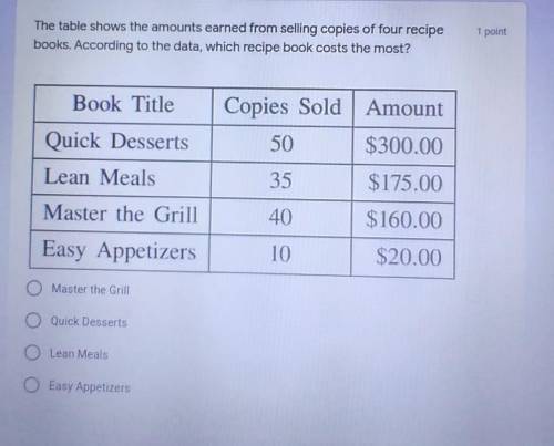 The table shows the amounts earned from selling copies of four recipe books. According to the data,