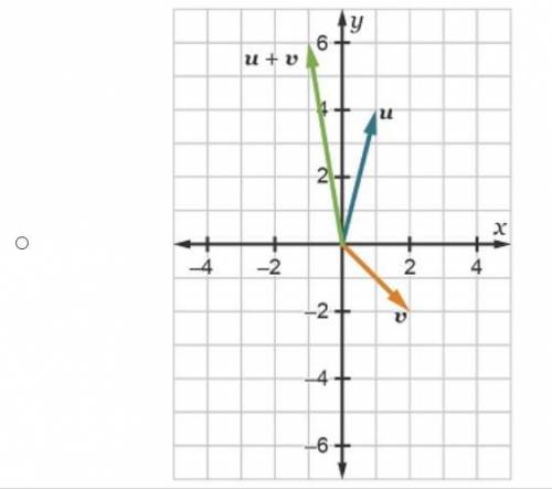 Which graph shows u + v for the given vectors u and v?