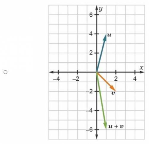 Which graph shows u + v for the given vectors u and v?