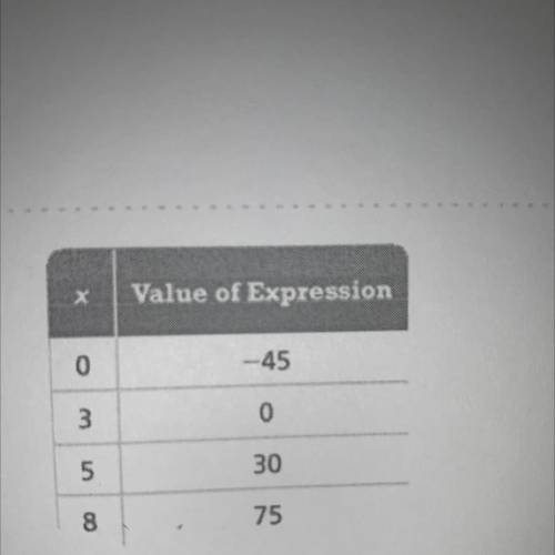 Value of Expression

8. Andre wrote the expression 15(x - 3) to represent
the relationship shown i