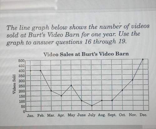 The graph shows thar video sales at Bart's are nost often.

a- more than 400b- less than 300c- les