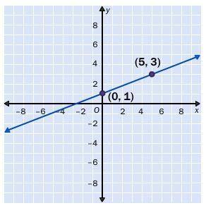 Write a rule for the linear function shown in the graph.

y = 3x – 1y = x +1y = -x -1y = x +1
