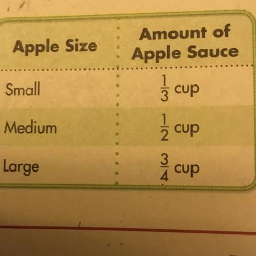 The table shows the amount of apple

sauce made from one apple of each size.
Patrice has 17 medium