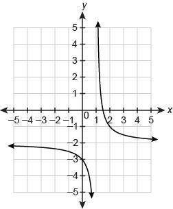 Which graph represents the function?
f(x)=1x−1−2
IS MY ANSWER CORRECT????