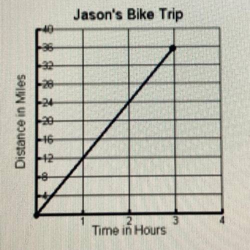 Richard and Jason both take a bike trip. The function f(x) = 10x represents the rate at which Richa