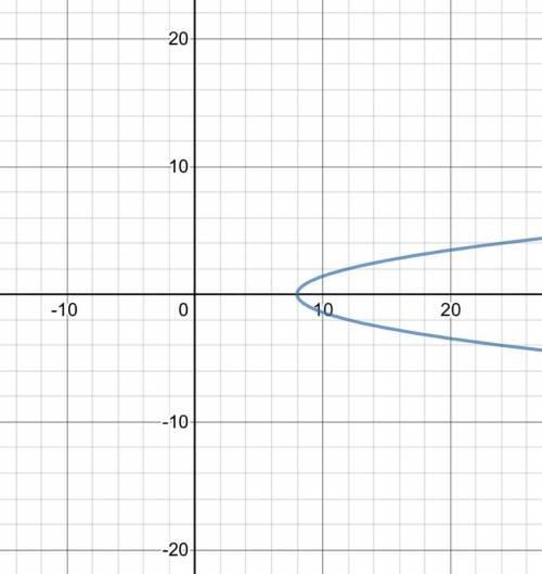 X=y2 +8
O need the graph for this equation