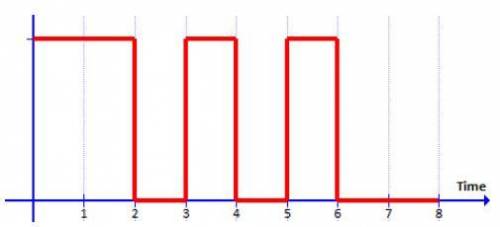Convert the signal to binary.

The binary number represented by the voltage graph below is (put in