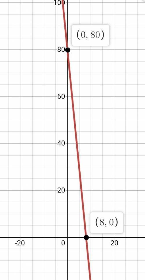 What does y = -10x + 80 look like on a graph?