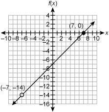 Which graph represents the function f(x)=x2−49/x+7
IS MY ANSWER CORRECT??????