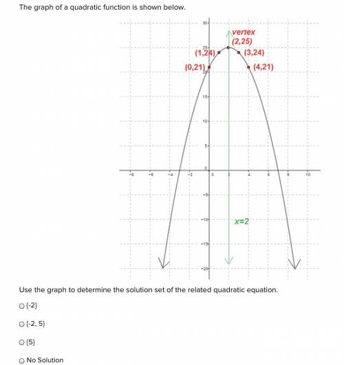The graph of a quadratic function is shown below.

Use the graph to determine the solution set of