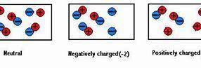 illustrate the difference between a neutral object, a positively charged object, and a negatively ch