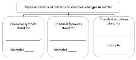 Fill in the chart to identify how scientists represent matter and chemical changes in matter.
