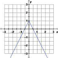 Which is the graph of y = –|2x + 1|?
Group of answer choices