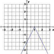 Which is the graph of y = –|2x + 1|?
Group of answer choices