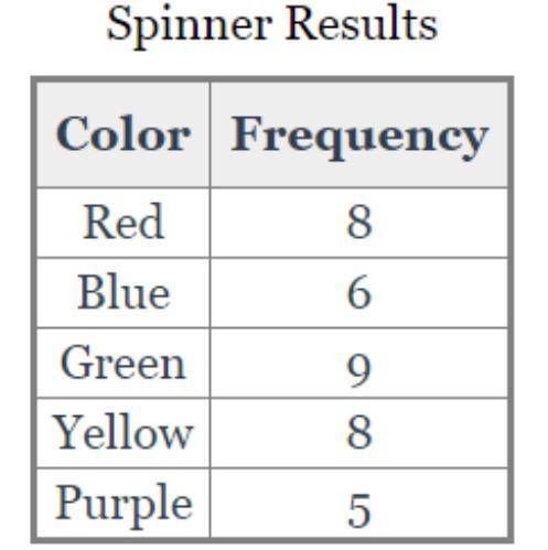 A spinner is divided into five colored sections that are not of equal size: red, blue, green, yello