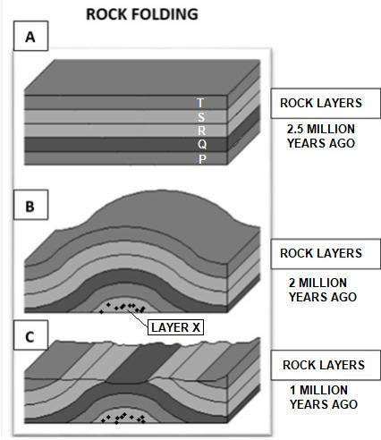 PLsssss I have this due in 10 minutes

Stress and strain causes rock layers to fold. The proce