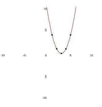 Graph g(x) = - 2 + 3) - 2​