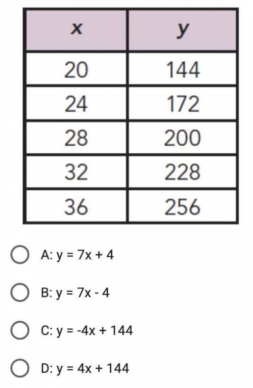 Write the linear equation for this table.