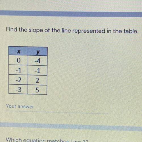 Find the slope of the line represented in the table.
x