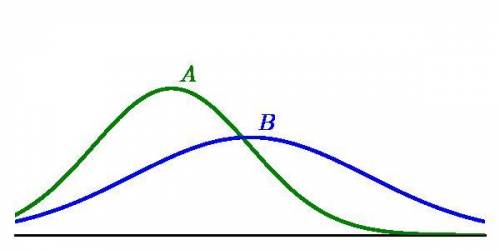 Given the plot of normal distributions A and B below, which of the following statements is true? Se