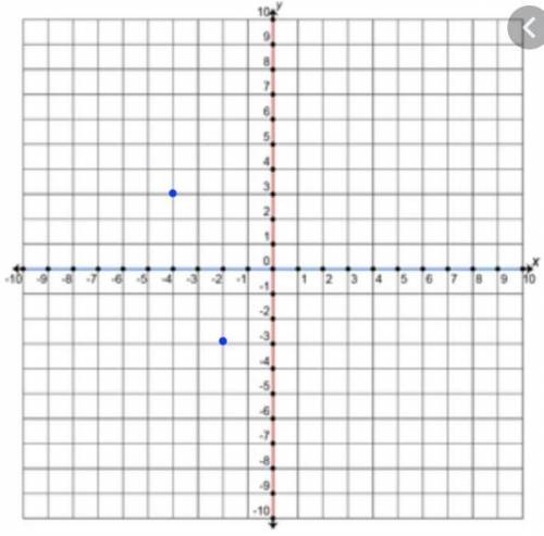 What is the distance between (-2, -3) and (-4, 3)? on a scatter plot