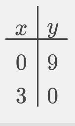 Método gráfico 3x+y= 9​