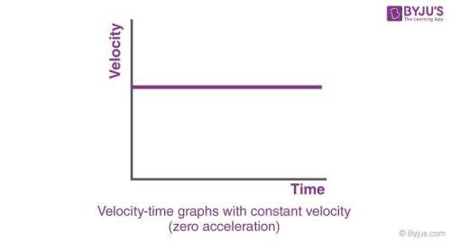 Velocity time graph and how to draw it