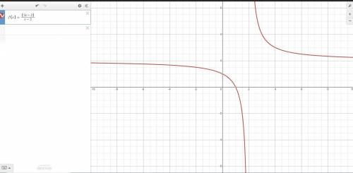 Which graph represents the function f(x)=2x-2/x-2
