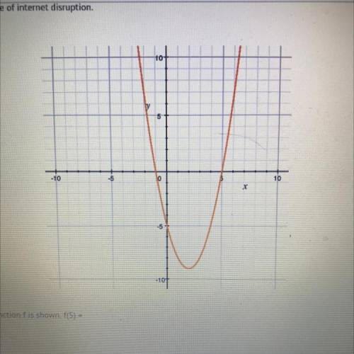The graph of the function f is shown. f(5) =