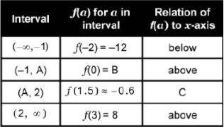 Find the values of A, B, and C in the table.
A=_____
B=_____
C=_____