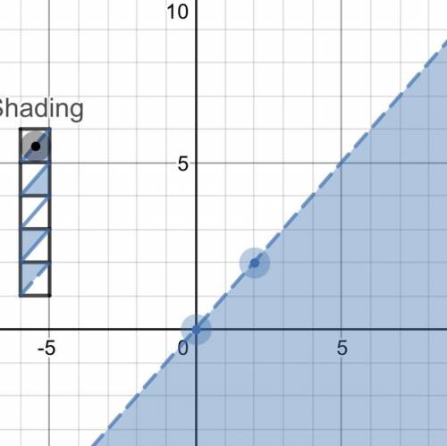 Graph the following linear inequality by dragging the points that determine the line and dragging t