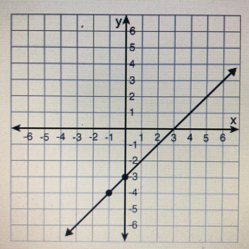 Use the graph shown to fill in the blank.
When x = -3, then y = blank